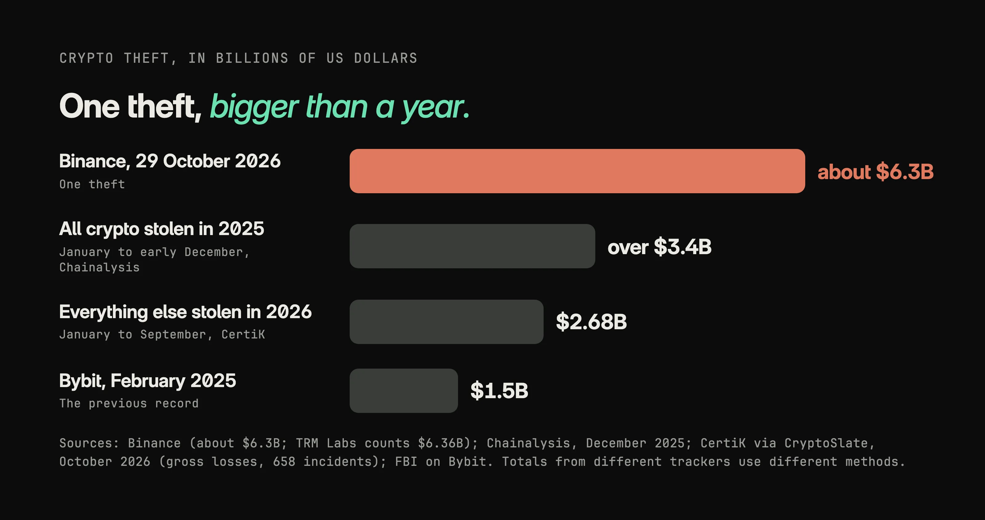 Bar chart of crypto theft in billions of US dollars: Binance on 29 October 2026, one theft, about $6.3 billion; all crypto stolen in 2025, January to early December, over $3.4 billion according to Chainalysis; everything else stolen in 2026, January to September, $2.68 billion according to CertiK; Bybit in February 2025, the previous record, $1.5 billion.