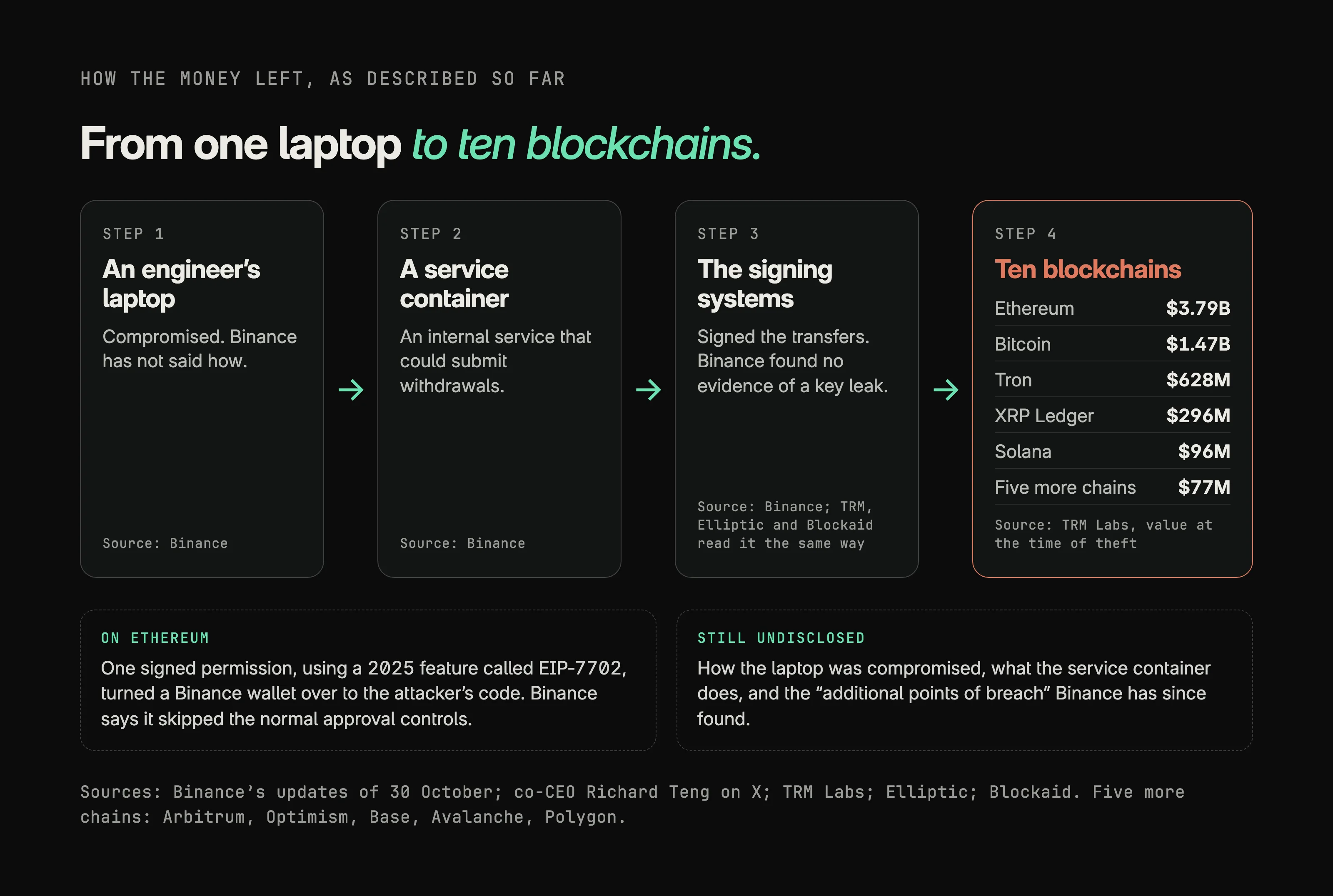 The path described so far, in four steps. Step 1, an engineer's laptop, compromised, with Binance not saying how. Step 2, a service container, an internal service that could submit withdrawals. Step 3, the signing systems, which signed the transfers, with Binance finding no evidence of a key leak; TRM, Elliptic and Blockaid read it the same way. Step 4, ten blockchains, per TRM at the time of theft: Ethereum $3.79 billion, Bitcoin $1.47 billion, Tron $628 million, XRP Ledger $296 million, Solana $96 million and five more chains $77 million. A note says that on Ethereum one signed EIP-7702 permission turned a Binance wallet over to the attacker's code, outside the normal approval controls, and another lists what is still undisclosed: how the laptop was compromised, what the service container does, and the additional points of breach.