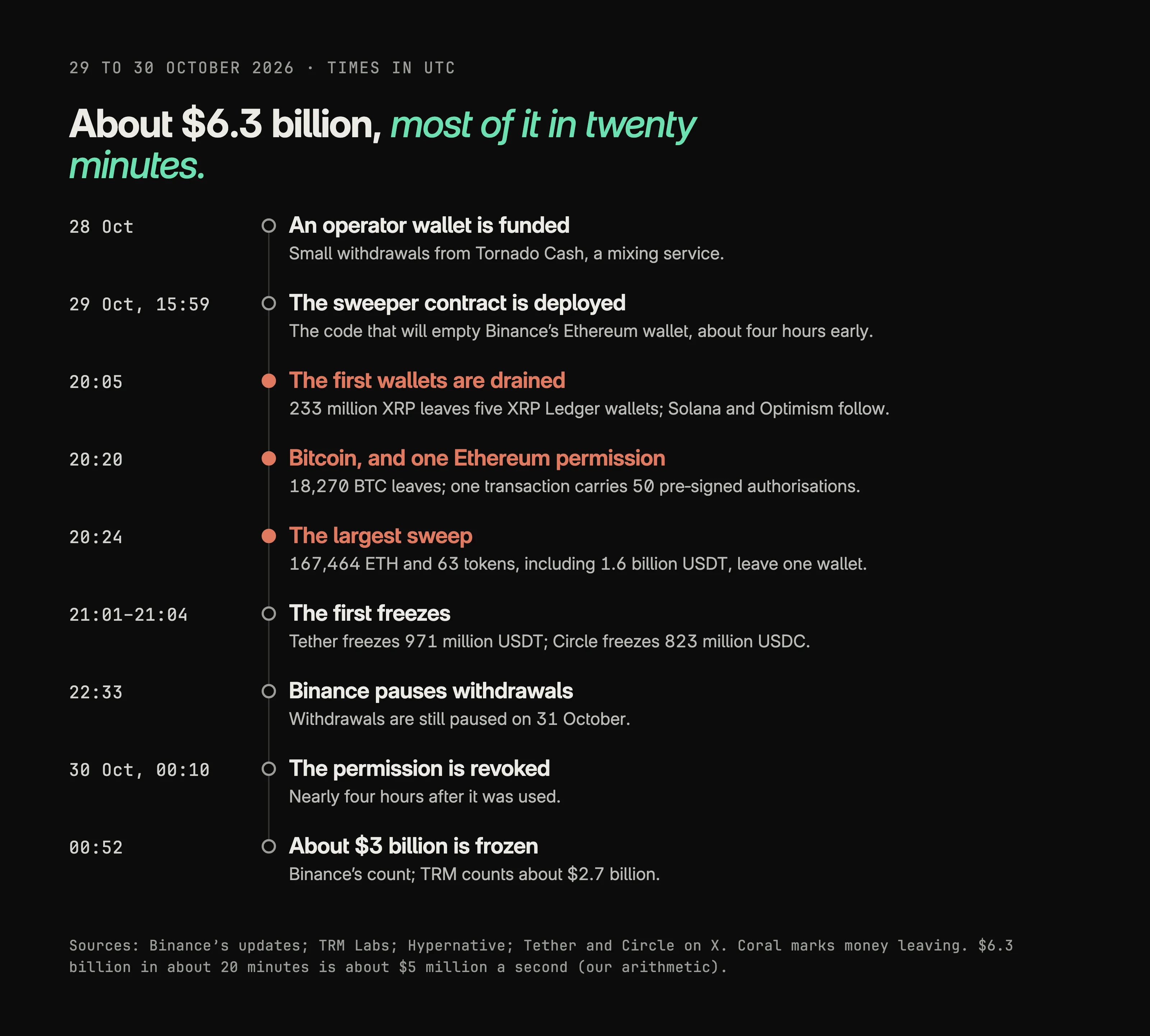 Timeline of 28 to 30 October 2026, times in UTC: on 28 October an operator wallet is funded through Tornado Cash; at 15:59 on 29 October the sweeper contract is deployed; at 20:05 the first wallets are drained, 233 million XRP from five XRP Ledger wallets, then Solana and Optimism; at 20:20 18,270 bitcoin leaves and one Ethereum transaction carries 50 pre-signed authorisations; at 20:24 the largest sweep sends 167,464 ETH and 63 tokens including 1.6 billion USDT from one wallet; from 21:01 to 21:04 Tether freezes 971 million USDT and Circle 823 million USDC; at 22:33 Binance pauses withdrawals; at 00:10 on 30 October the Ethereum permission is revoked, nearly four hours after use; at 00:52 Binance counts about $3 billion frozen, against TRM's count of about $2.7 billion.