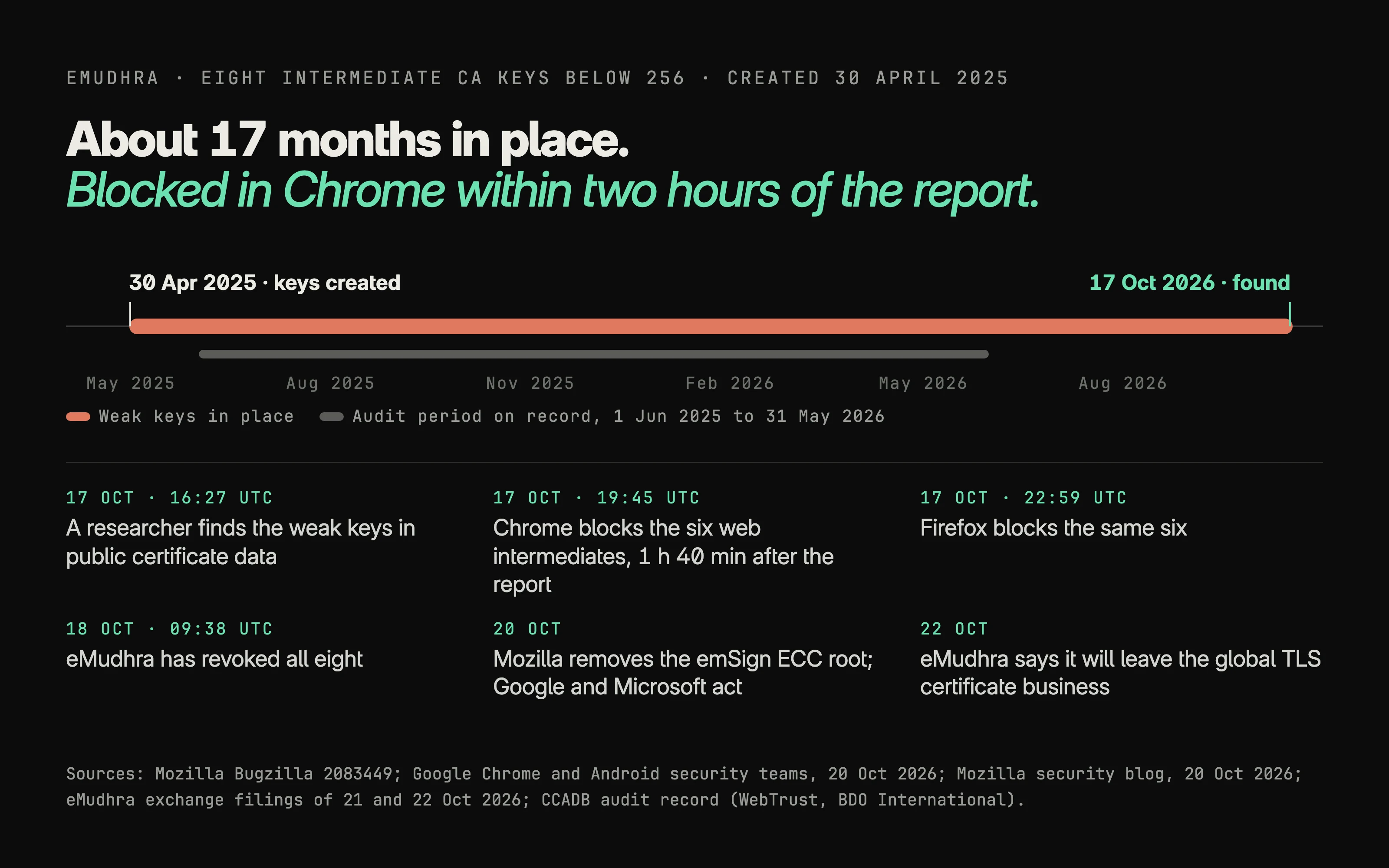 Timeline of the eMudhra incident. The weak keys were in place from 30 April 2025 to 17 October 2026, across an audit period on record from 1 June 2025 to 31 May 2026. On 17 October a researcher found them at 16:27 UTC, Chrome blocked the six web intermediates at 19:45 UTC and Firefox at 22:59 UTC; eMudhra had revoked all eight by 09:38 UTC on 18 October; Mozilla removed the emSign ECC root on 20 October, and on 22 October eMudhra said it would leave the global TLS certificate business.