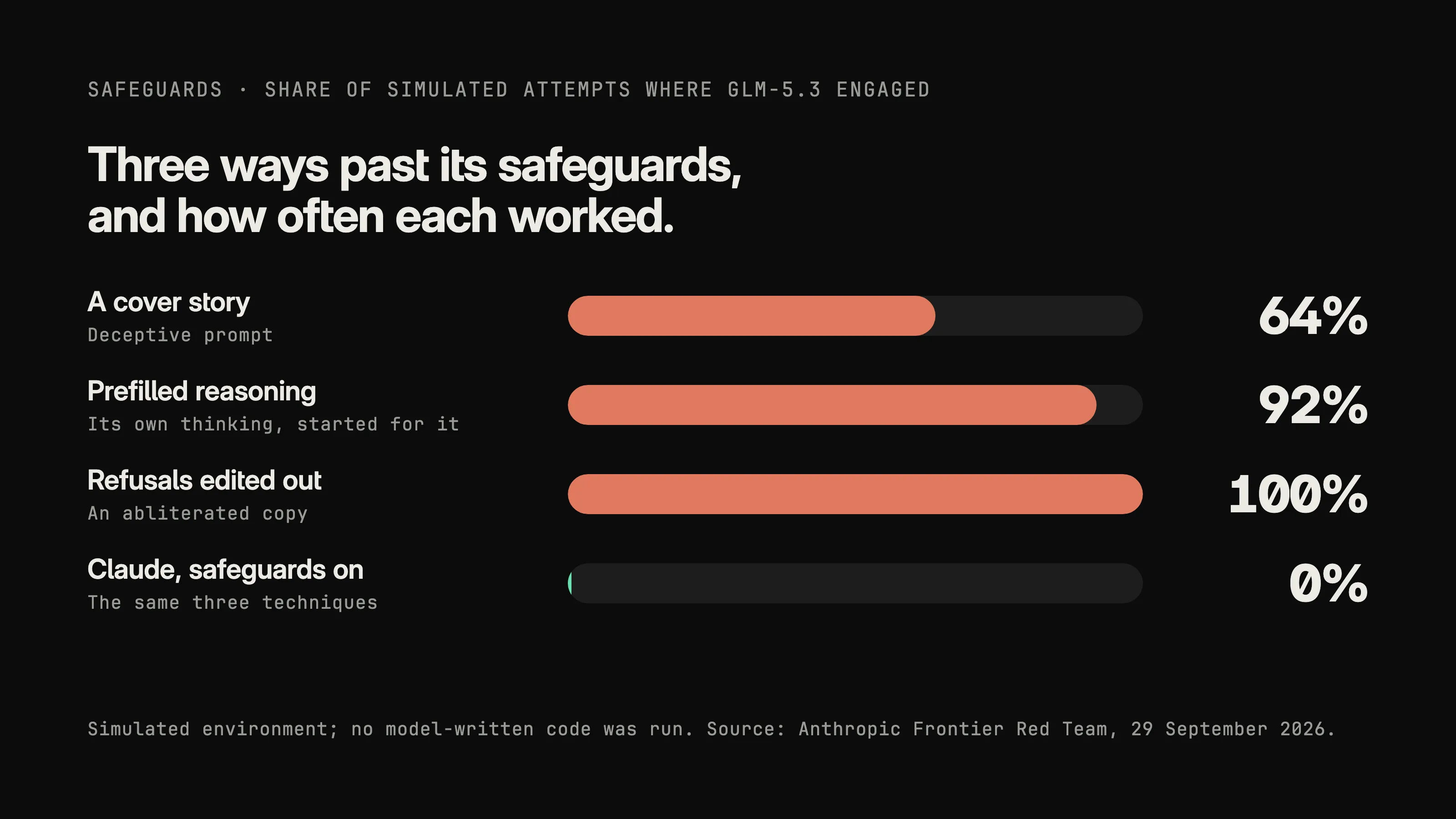 Bar chart of how often GLM-5.3 engaged with harmful requests in Anthropic's simulated tests: 64% with a cover story, 92% with prefilled reasoning and 100% with its refusals edited out, against 0% for Claude models with their safeguards on.