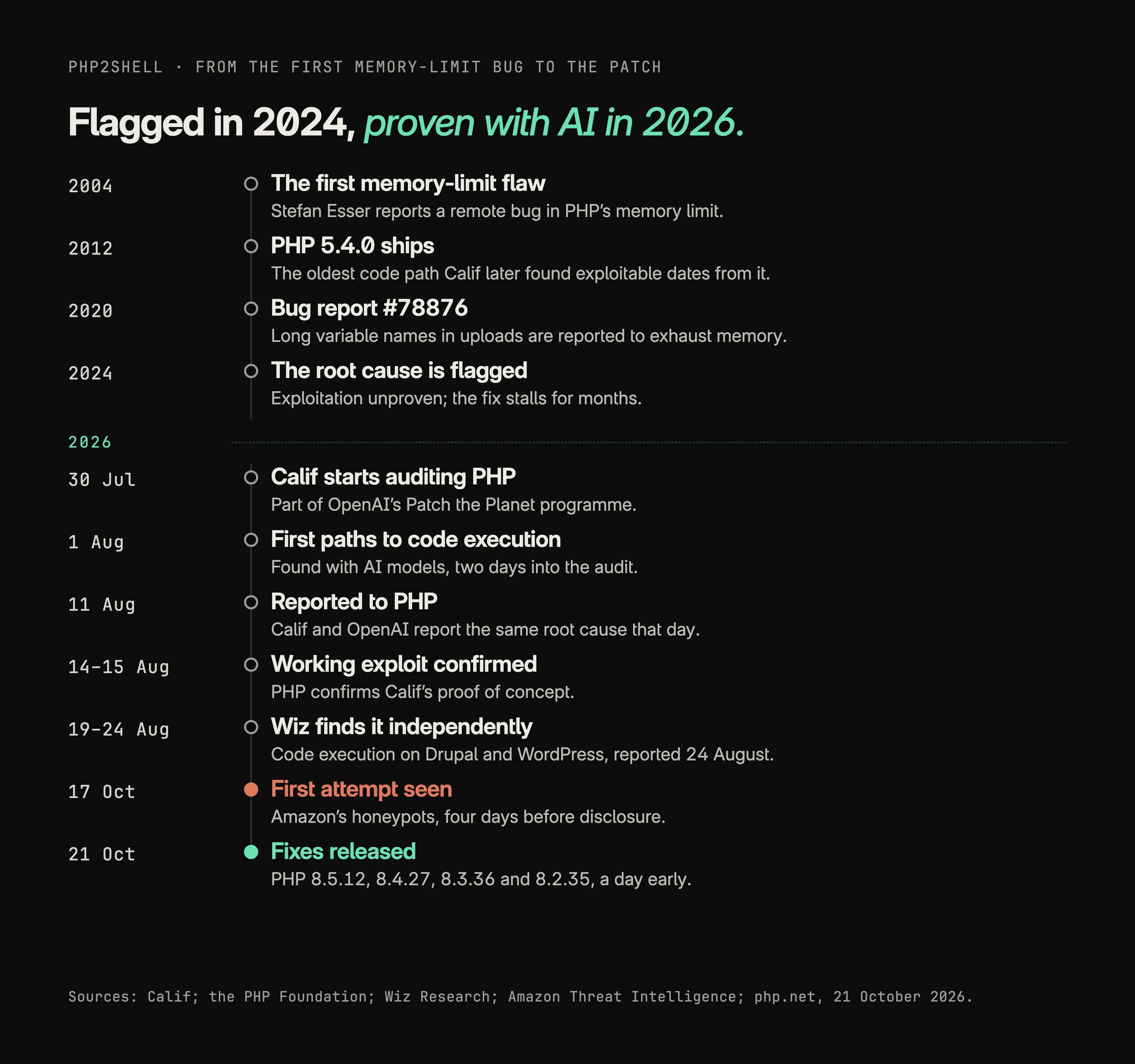 Timeline from 2004 to 2026: 2004, Stefan Esser reports the first memory-limit flaw in PHP; 2012, PHP 5.4.0 ships, the oldest code path later found exploitable; 2020, bug report #78876 on uploads exhausting memory; 2024, the root cause is flagged with exploitation unproven and the fix stalls; 30 July 2026, Calif starts auditing PHP in OpenAI's Patch the Planet programme; 1 August, first paths to code execution, found with AI models; 11 August, Calif and OpenAI report the root cause; 14 to 15 August, PHP confirms Calif's working exploit; 19 to 24 August, Wiz finds it independently; 17 October, Amazon sees the first attempt; 21 October, fixes released a day early.