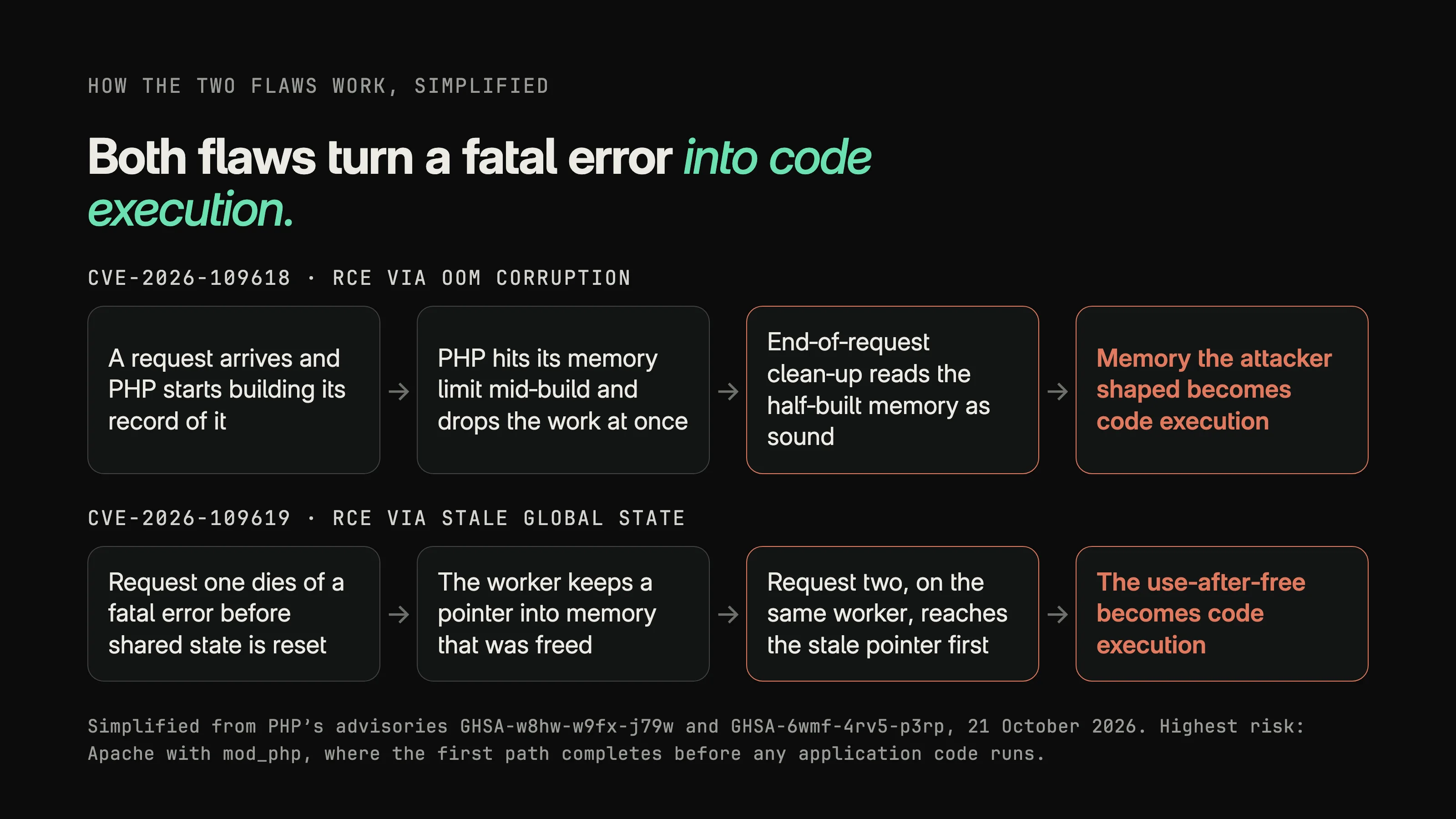 Diagram of the two flaws as four-step flows. CVE-2026-109618: a request arrives and PHP starts building its record of it; PHP hits its memory limit mid-build and drops the work; end-of-request clean-up reads the half-built memory as sound; memory the attacker shaped becomes code execution. CVE-2026-109619: request one dies of a fatal error before shared state is reset; the worker keeps a pointer into freed memory; request two on the same worker reaches the stale pointer first; the use-after-free becomes code execution.