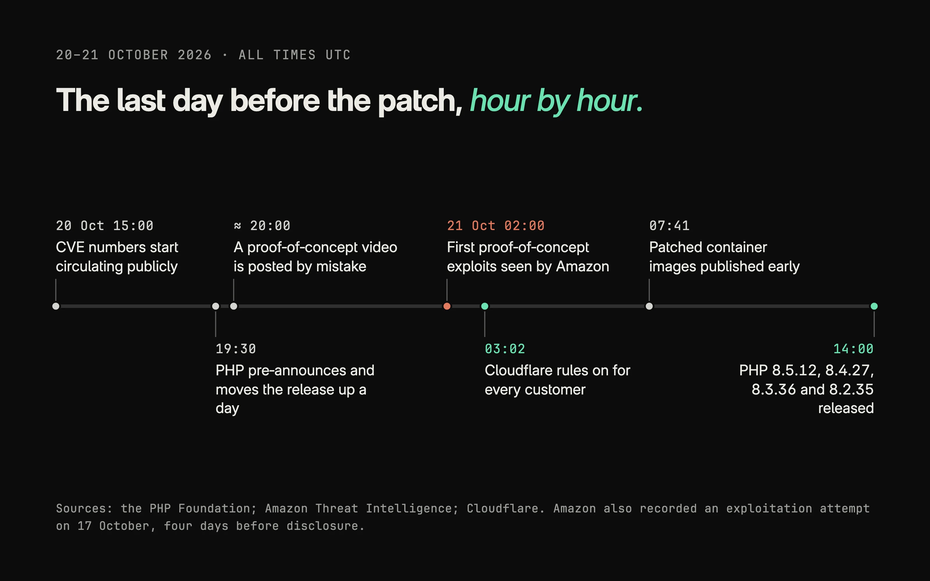 Timeline of 20 to 21 October 2026 in UTC: 15:00, CVE numbers start circulating publicly; 19:30, PHP pre-announces and moves the release up a day; about 20:00, a proof-of-concept video is posted by mistake; 02:00 on 21 October, first proof-of-concept exploits seen by Amazon; 03:02, Cloudflare rules on for every customer; 07:41, patched container images published early; 14:00, PHP 8.5.12, 8.4.27, 8.3.36 and 8.2.35 released.