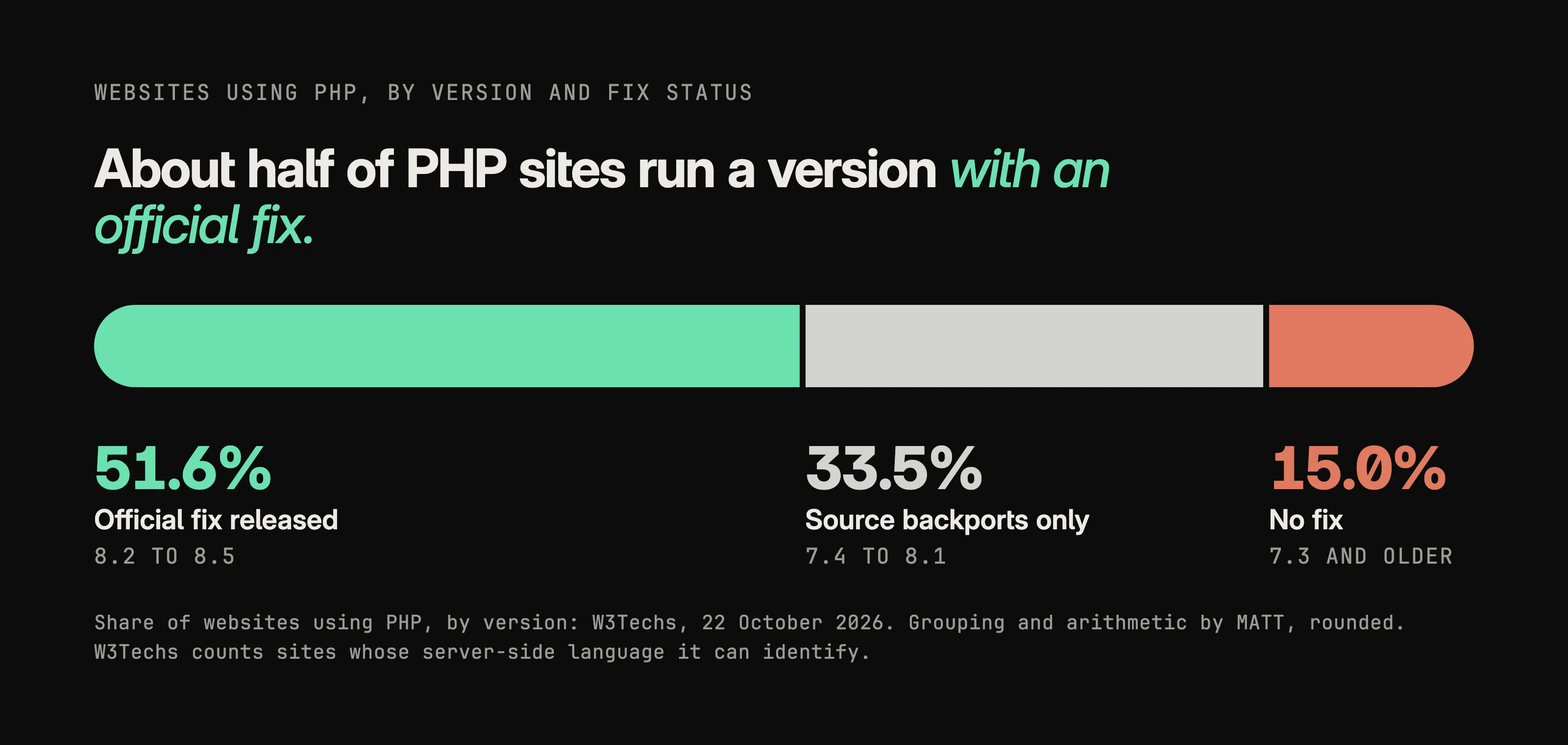 Stacked bar of websites using PHP by fix status: 51.6% run 8.2 to 8.5, which have an official fix; 33.5% run 7.4 to 8.1, which have source backports only; 15.0% run 7.3 or older, which have no fix.