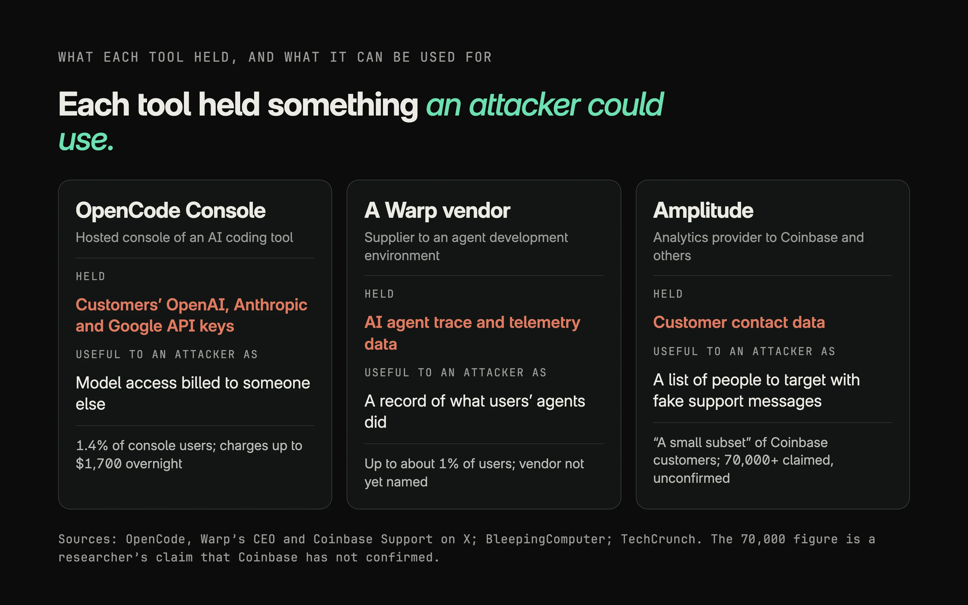 Three cards comparing what each tool held. OpenCode Console, the hosted console of an AI coding tool, held customers' OpenAI, Anthropic and Google API keys, useful to an attacker as model access billed to someone else; 1.4% of console users, charges up to $1,700 overnight. A Warp vendor held AI agent trace and telemetry data, useful as a record of what users' agents did; up to about 1% of users, vendor not yet named. Amplitude, the analytics provider to Coinbase and others, held customer contact data, useful as a list of people to target with fake support messages; a small subset of Coinbase customers, 70,000-plus claimed and unconfirmed.