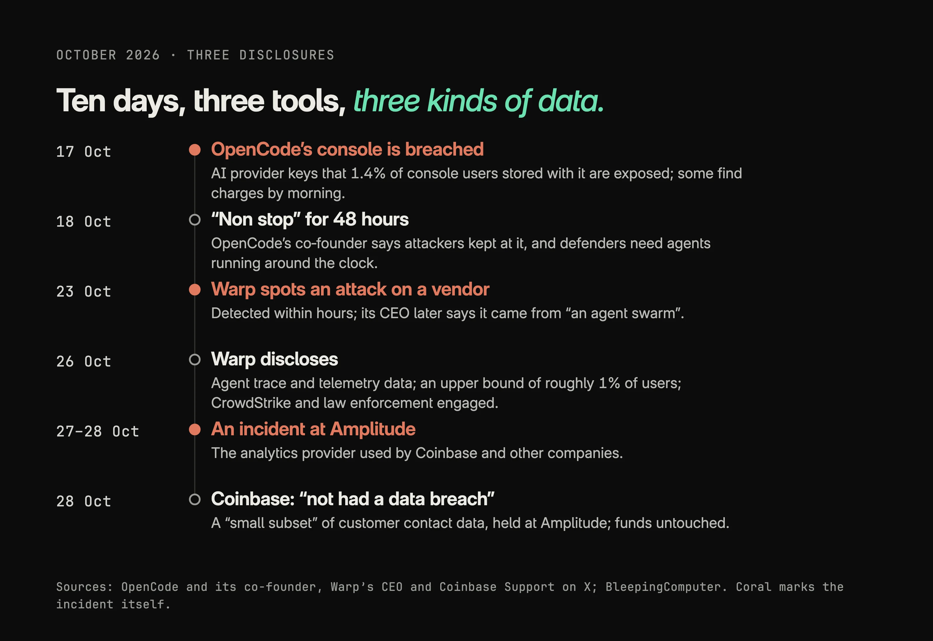 Timeline of October 2026: 17 October, OpenCode's console is breached and AI provider keys stored by 1.4% of console users are exposed; 18 October, OpenCode's co-founder says attackers kept at it non-stop for 48 hours; 23 October, Warp spots an attack on a vendor within hours, later attributed by its CEO to an agent swarm; 26 October, Warp discloses that agent trace and telemetry data for up to roughly 1% of users was reached; 27 to 28 October, an incident at Amplitude, Coinbase's analytics provider; 28 October, Coinbase says it has not had a data breach and that a small subset of customer contact data was affected.